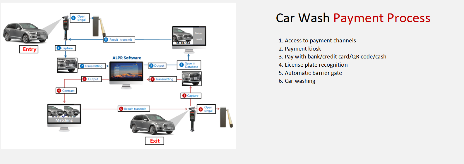 Car Wash Payment Kiosk